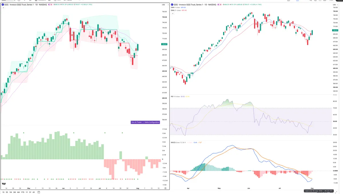 QQQ — Delta + Technical