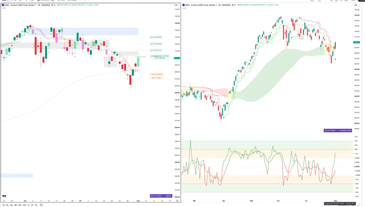 QQQ — Signals + Liquidity