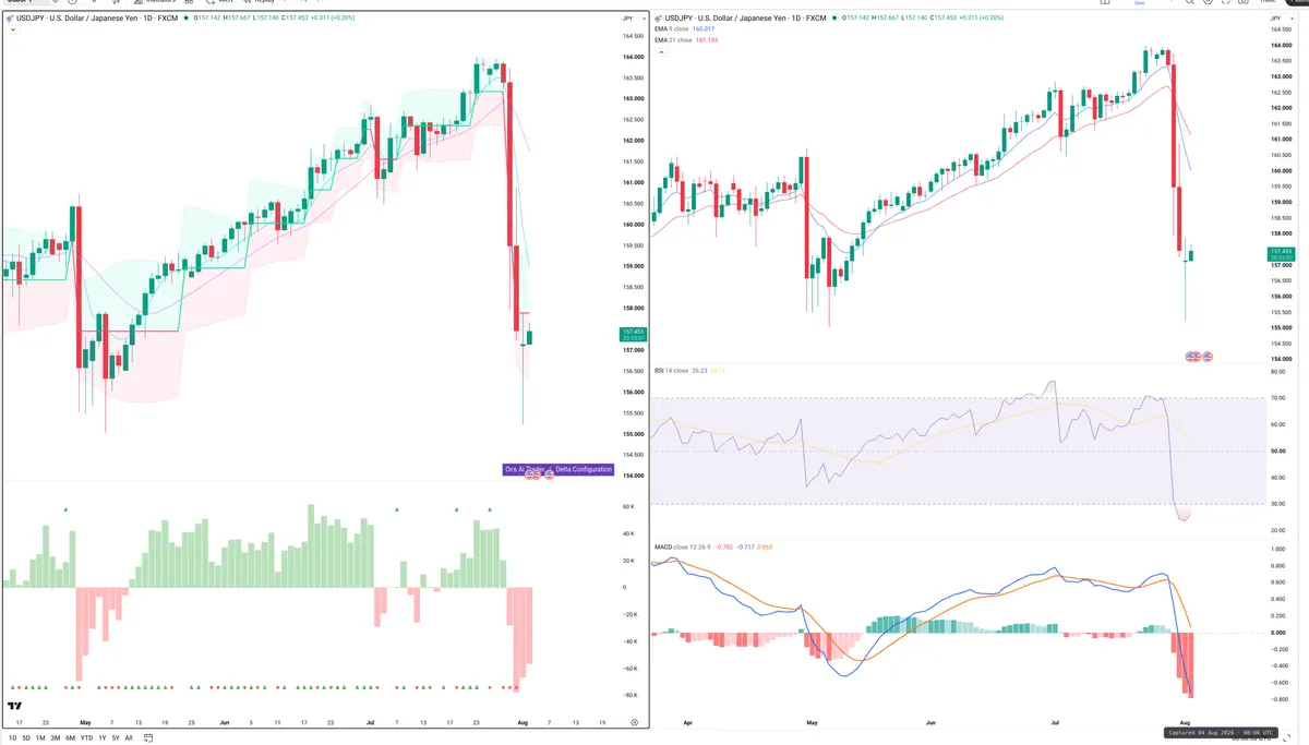 USDJPY — Delta + Technical