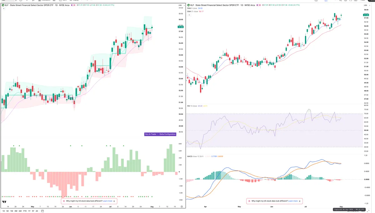 XLF — Delta + Technical