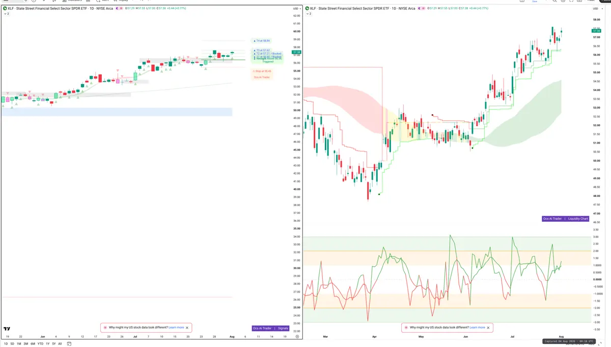 XLF — Signals + Liquidity