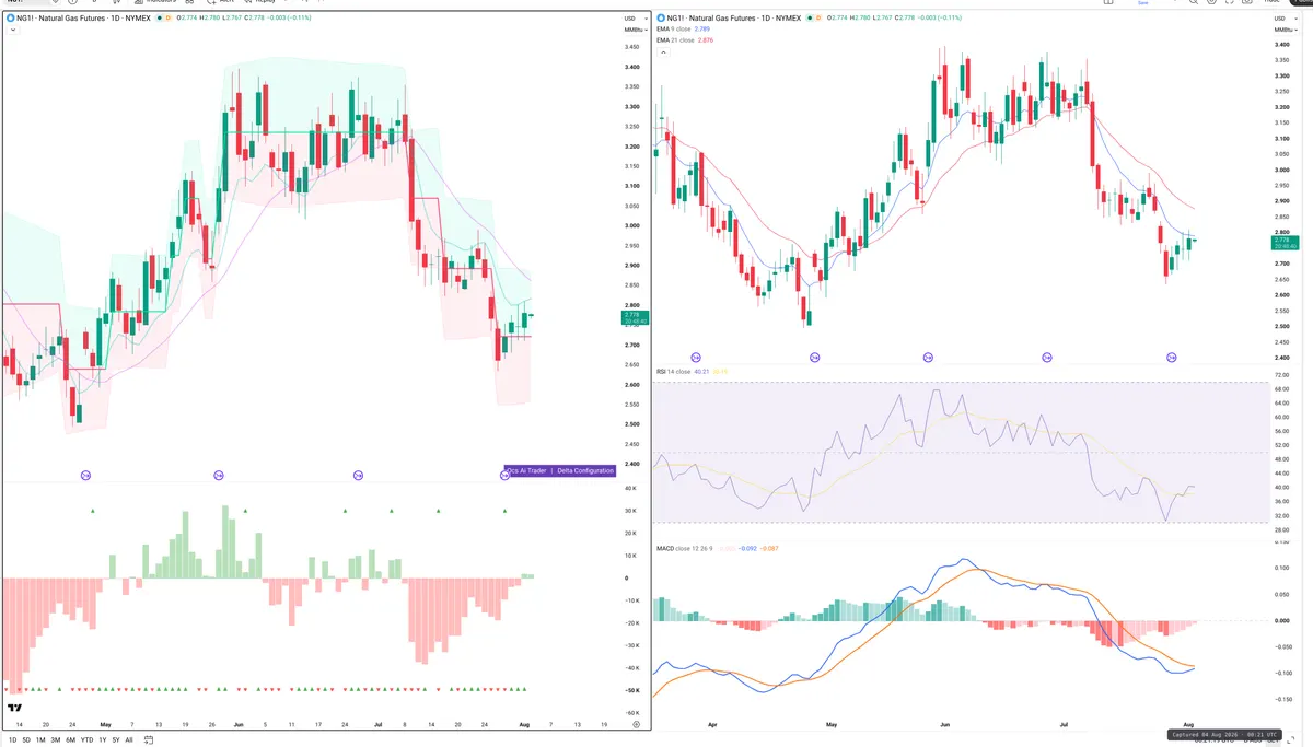 NG=F — Delta + Technical