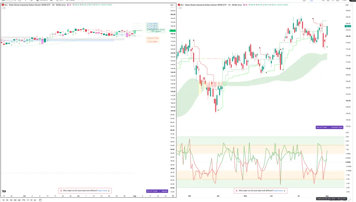 XLI — Signals + Liquidity