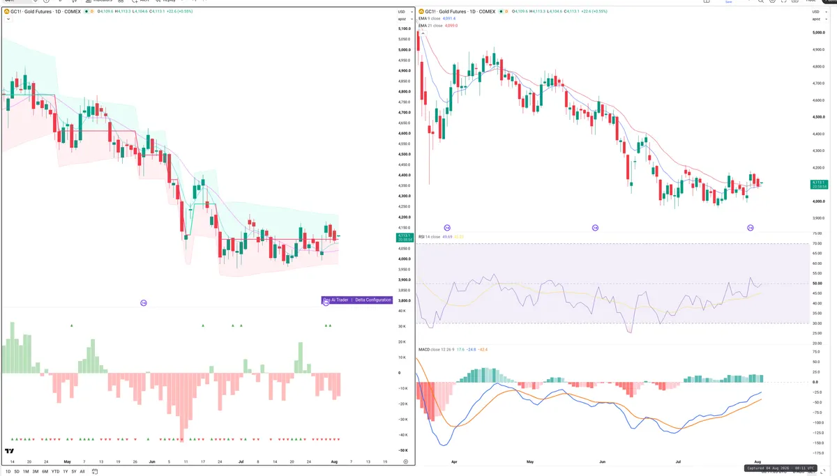 GC=F — Delta + Technical