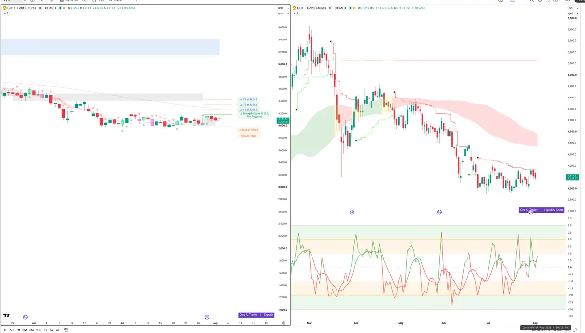 GC=F — Signals + Liquidity