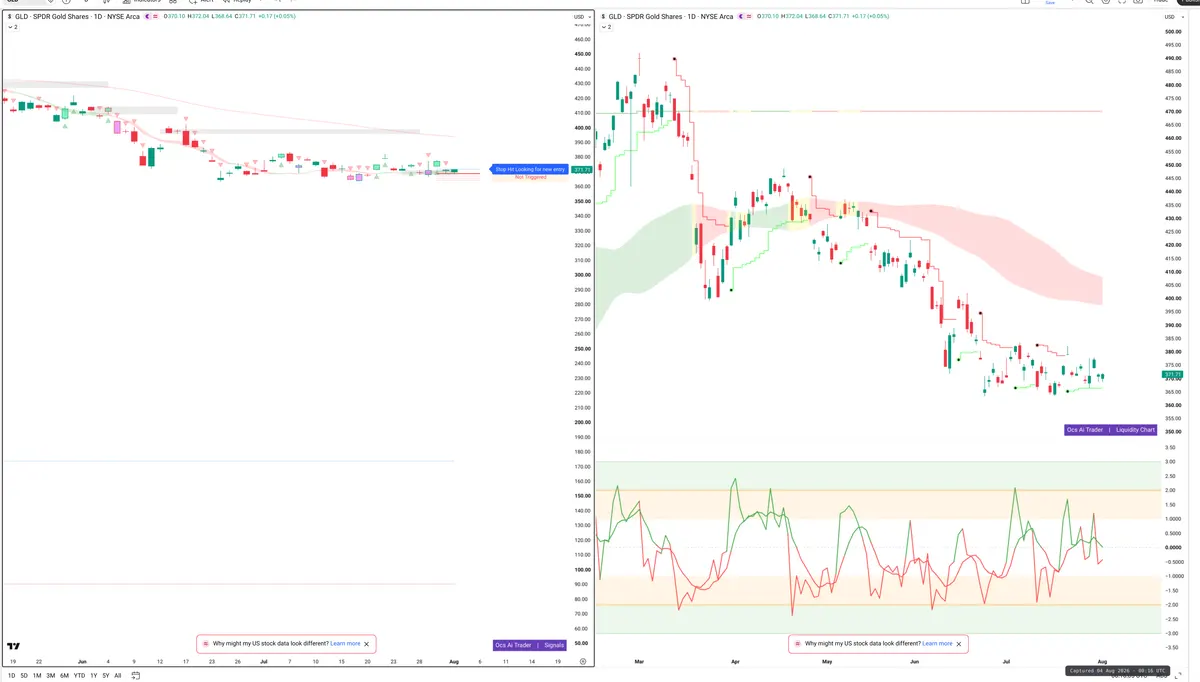 GLD — Signals + Liquidity