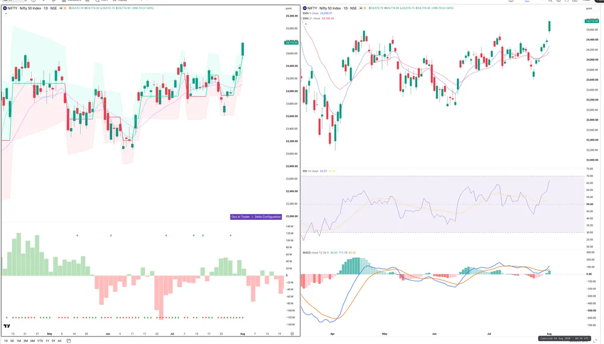NIFTY — Delta + Technical