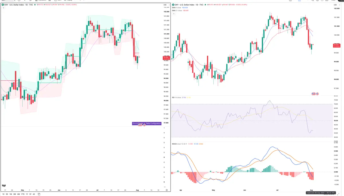 DXY — Delta + Technical