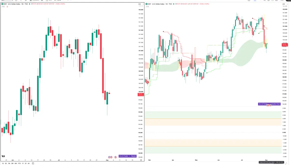 DXY — Signals + Liquidity