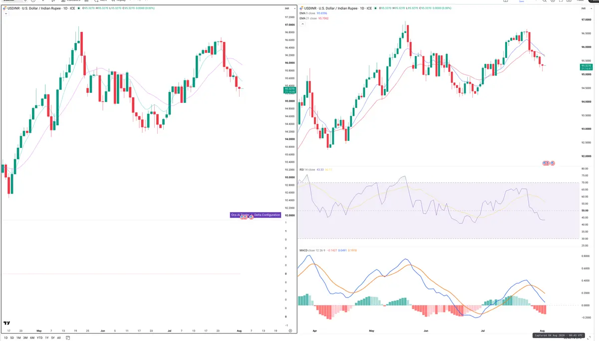 USDINR — Delta + Technical