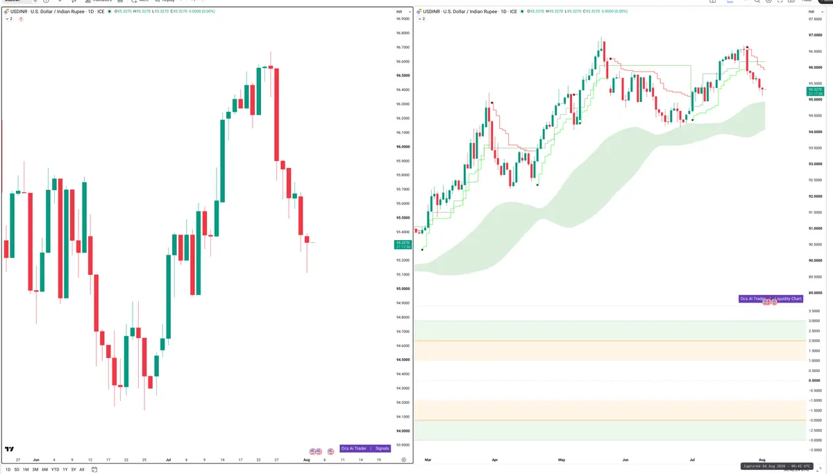 USDINR — Signals + Liquidity