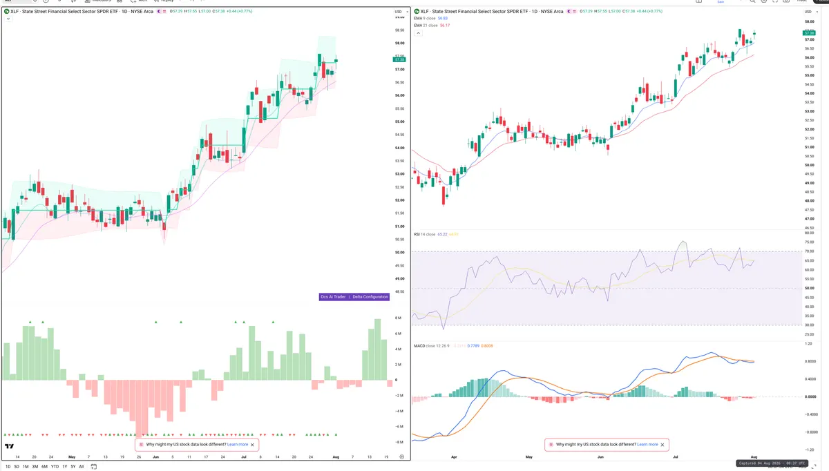XLF — Delta + Technical