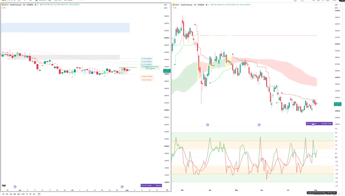 GC=F — Signals + Liquidity