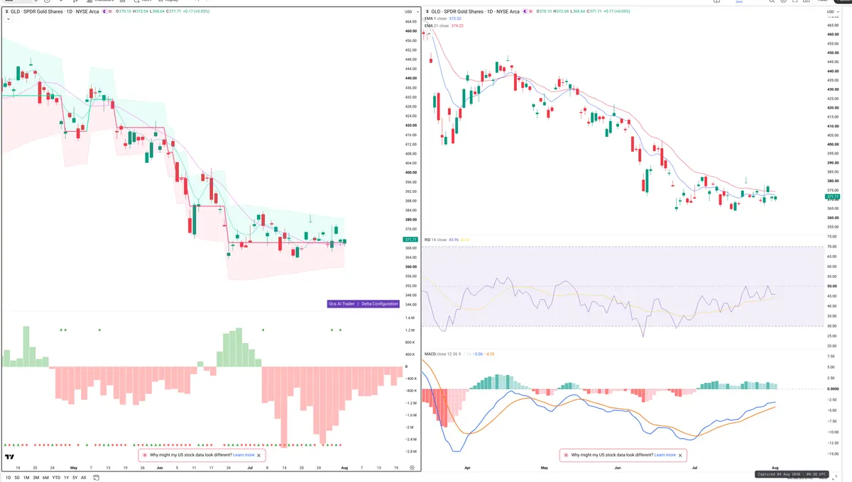 GLD — Delta + Technical