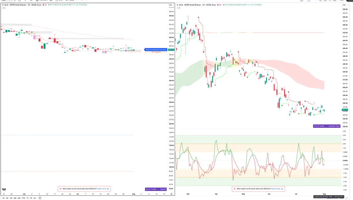 GLD — Signals + Liquidity