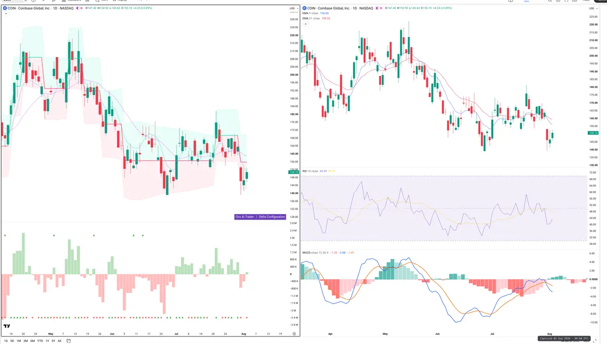 COIN — Delta + Technical