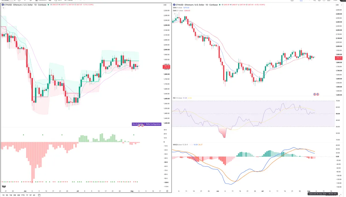 ETH — Delta + Technical
