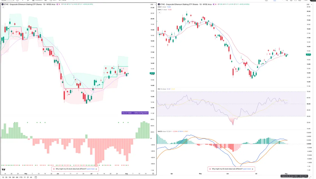 ETHE — Delta + Technical