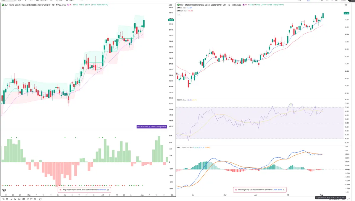 XLF — Delta + Technical