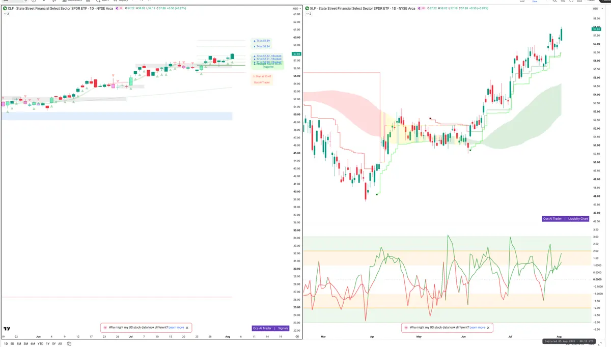 XLF — Signals + Liquidity