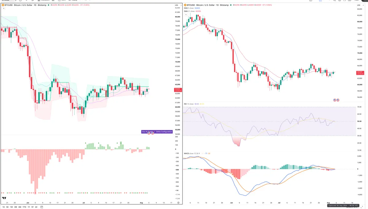 BTC — Delta + Technical