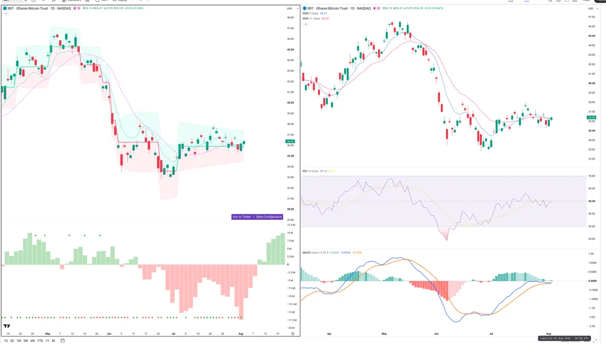IBIT — Delta + Technical