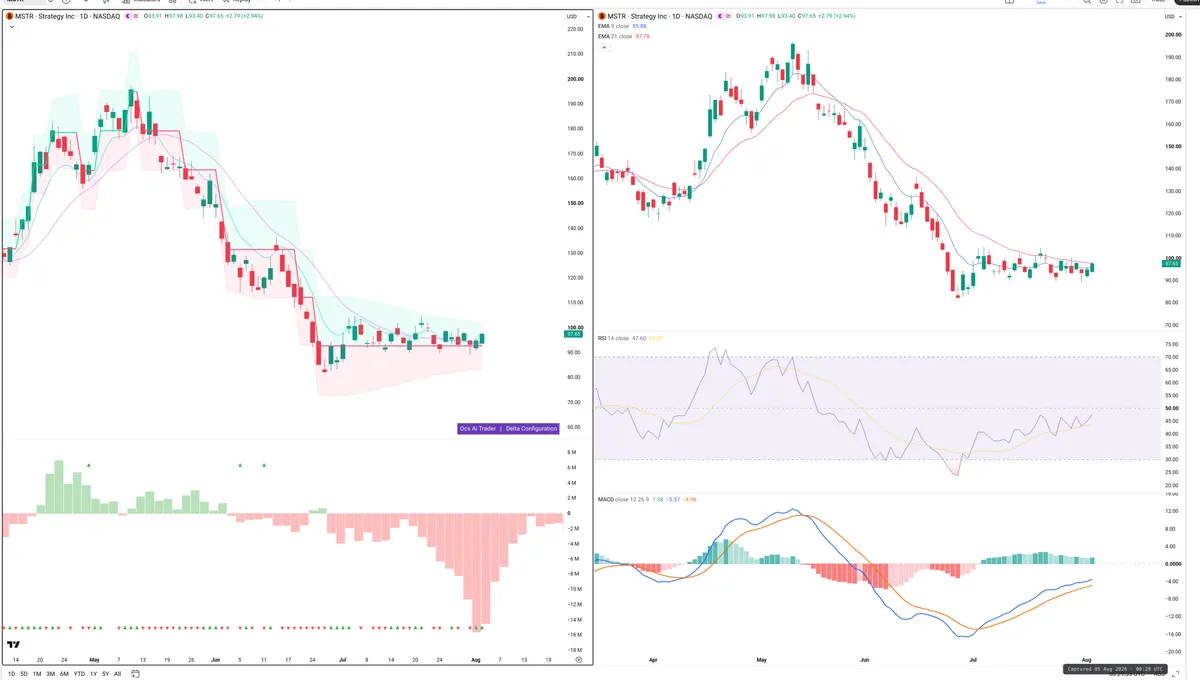 MSTR — Delta + Technical