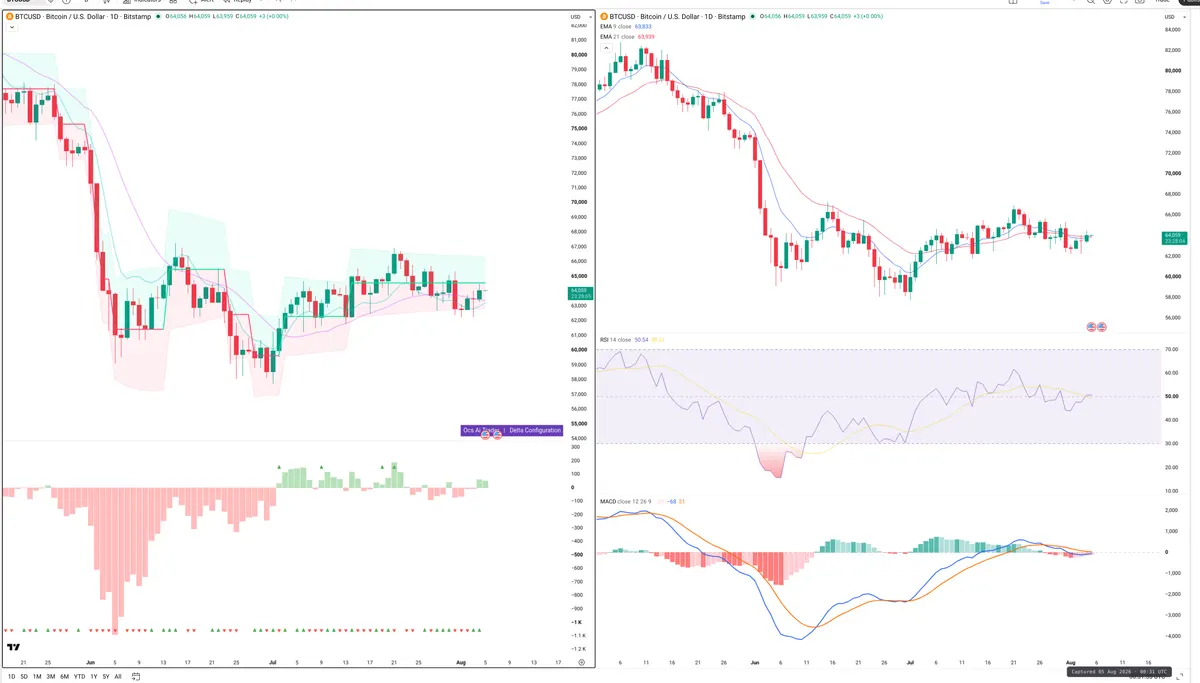 BTC — Delta + Technical