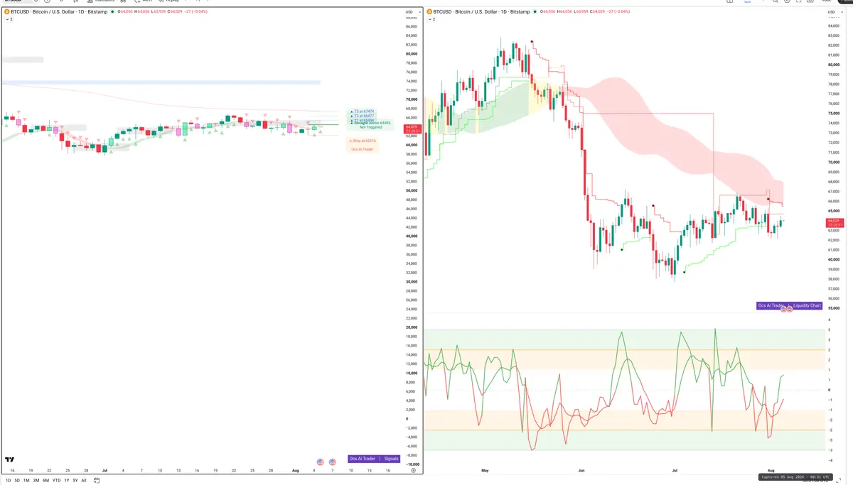 BTC — Signals + Liquidity