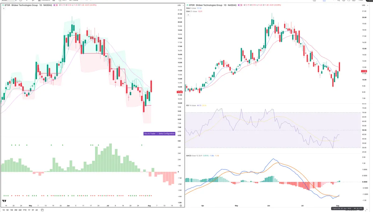 BTDR — Delta + Technical