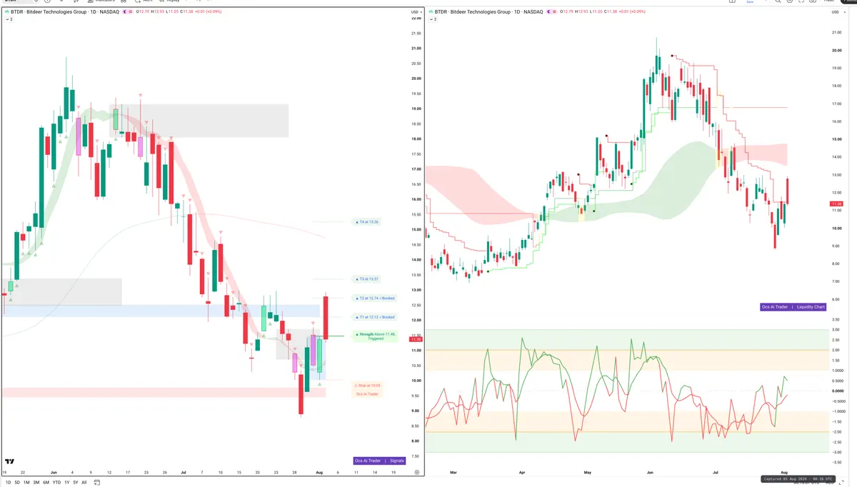 BTDR — Signals + Liquidity