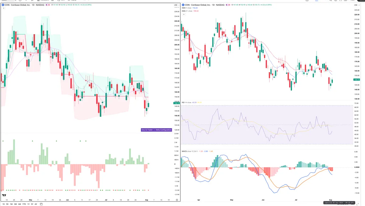 COIN — Delta + Technical