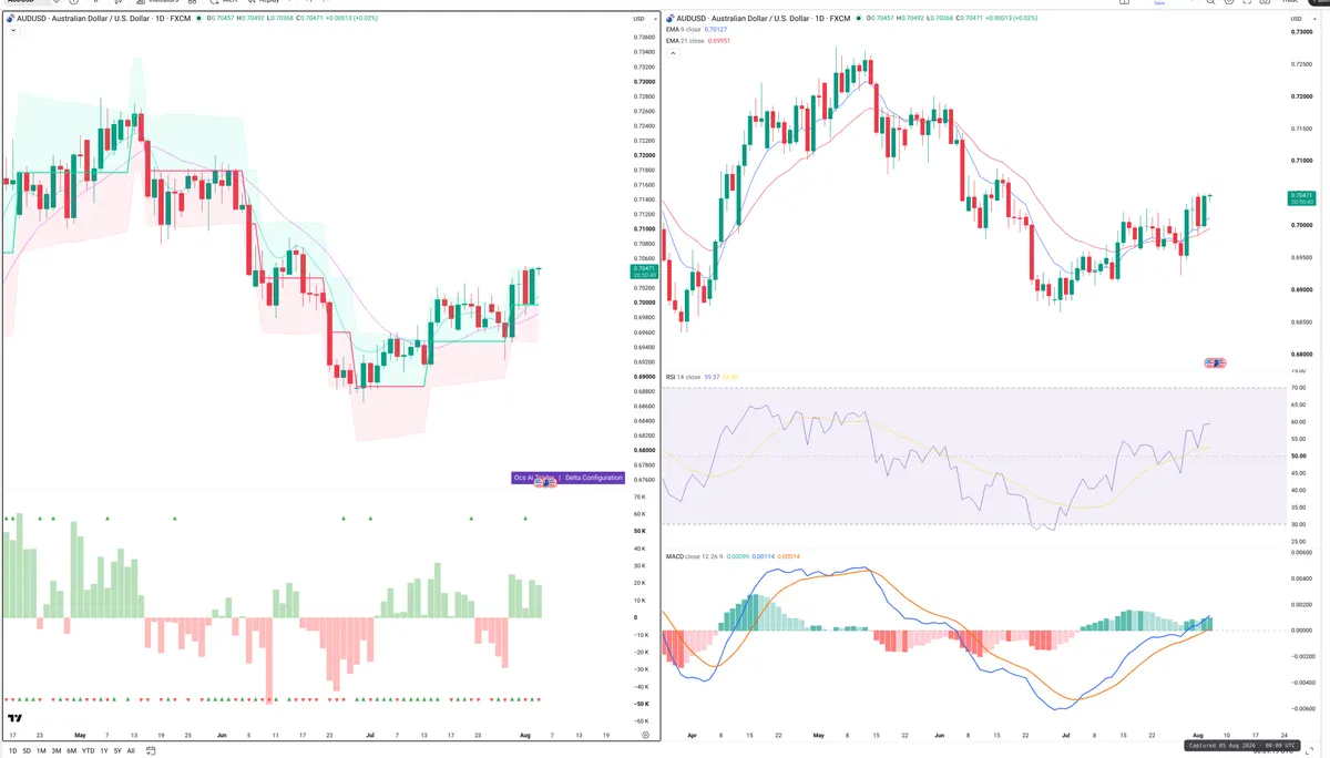 AUDUSD — Delta + Technical