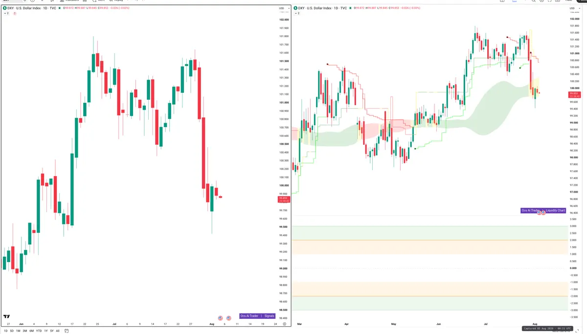 DXY — Signals + Liquidity