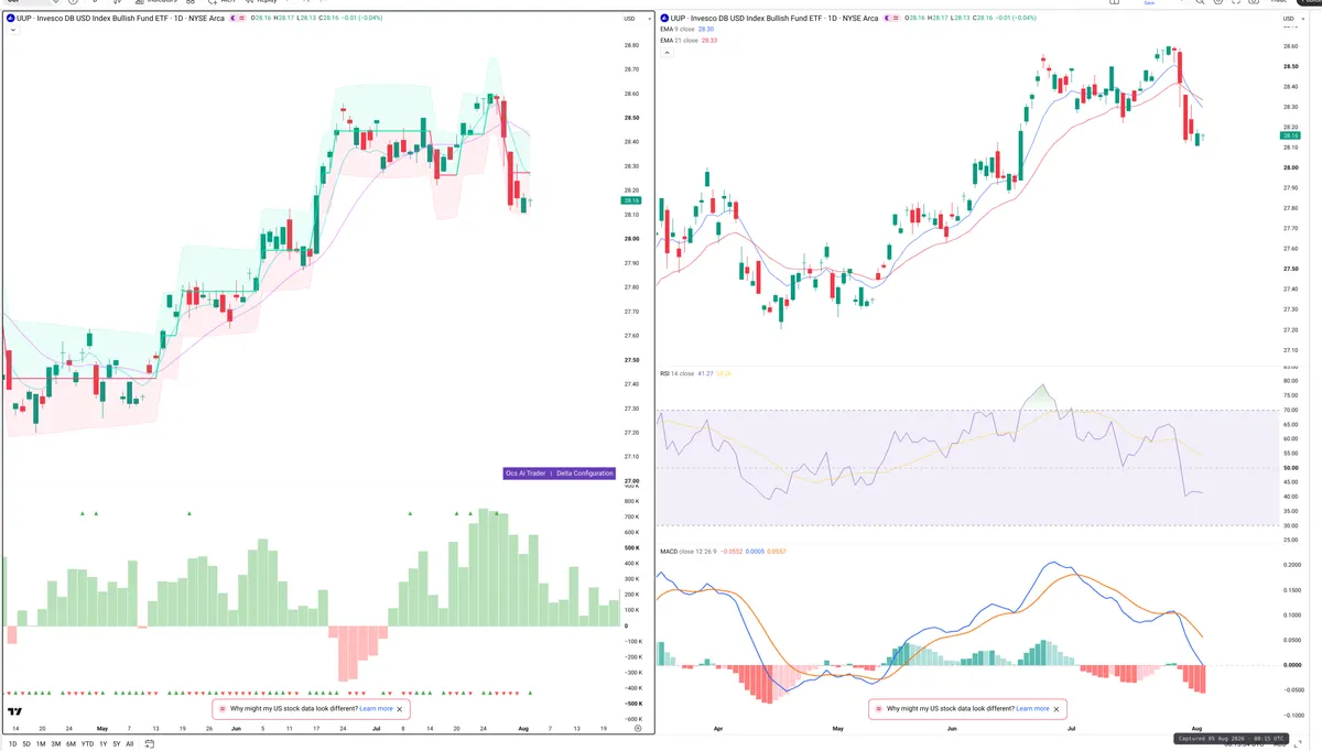 UUP — Delta + Technical