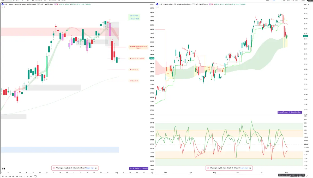 UUP — Signals + Liquidity
