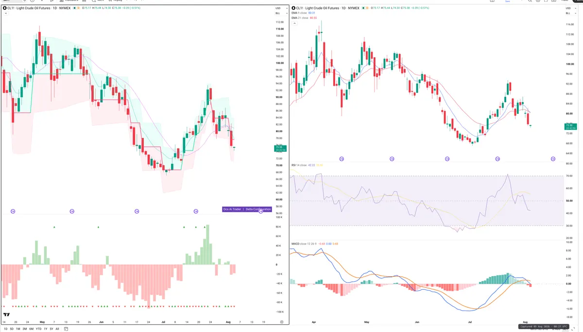 CL=F — Delta + Technical