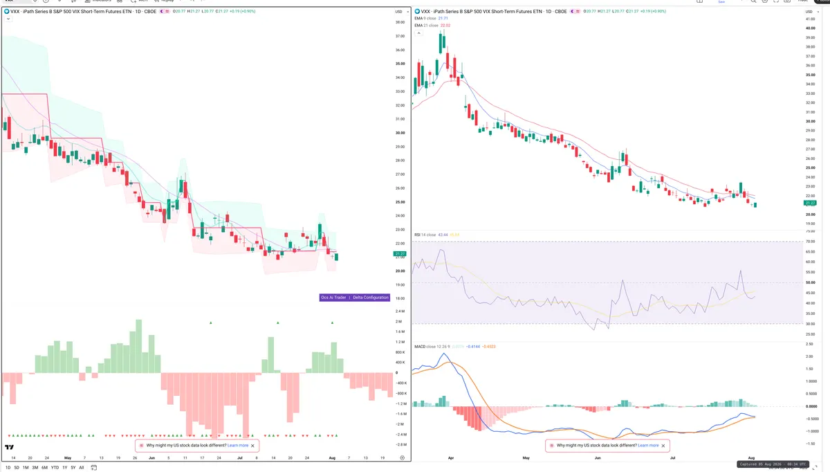 VXX — Delta + Technical