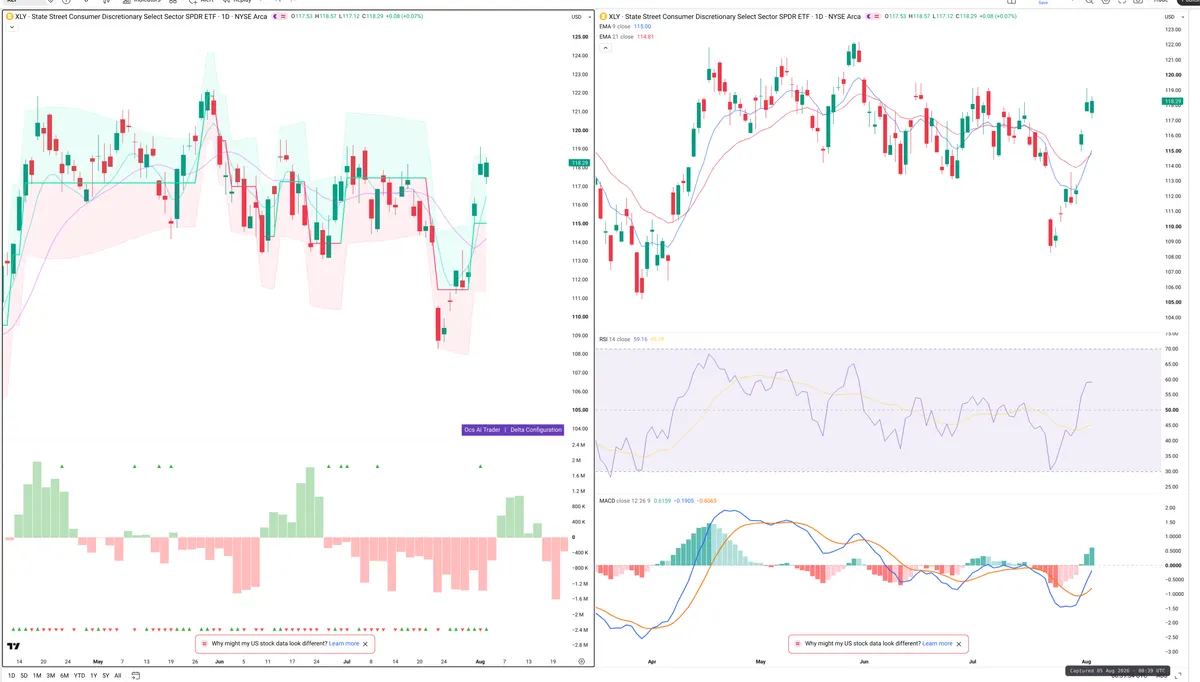 XLY — Delta + Technical