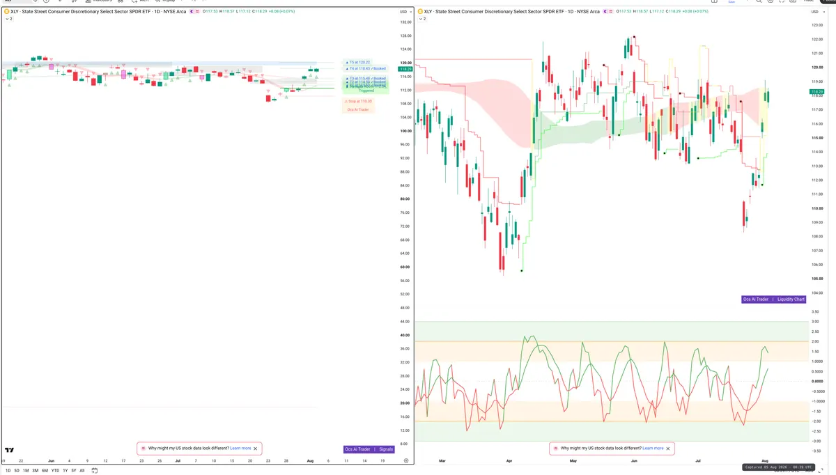 XLY — Signals + Liquidity