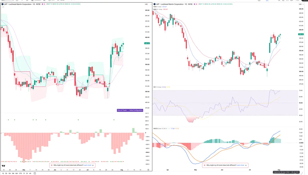 LMT — Delta + Technical