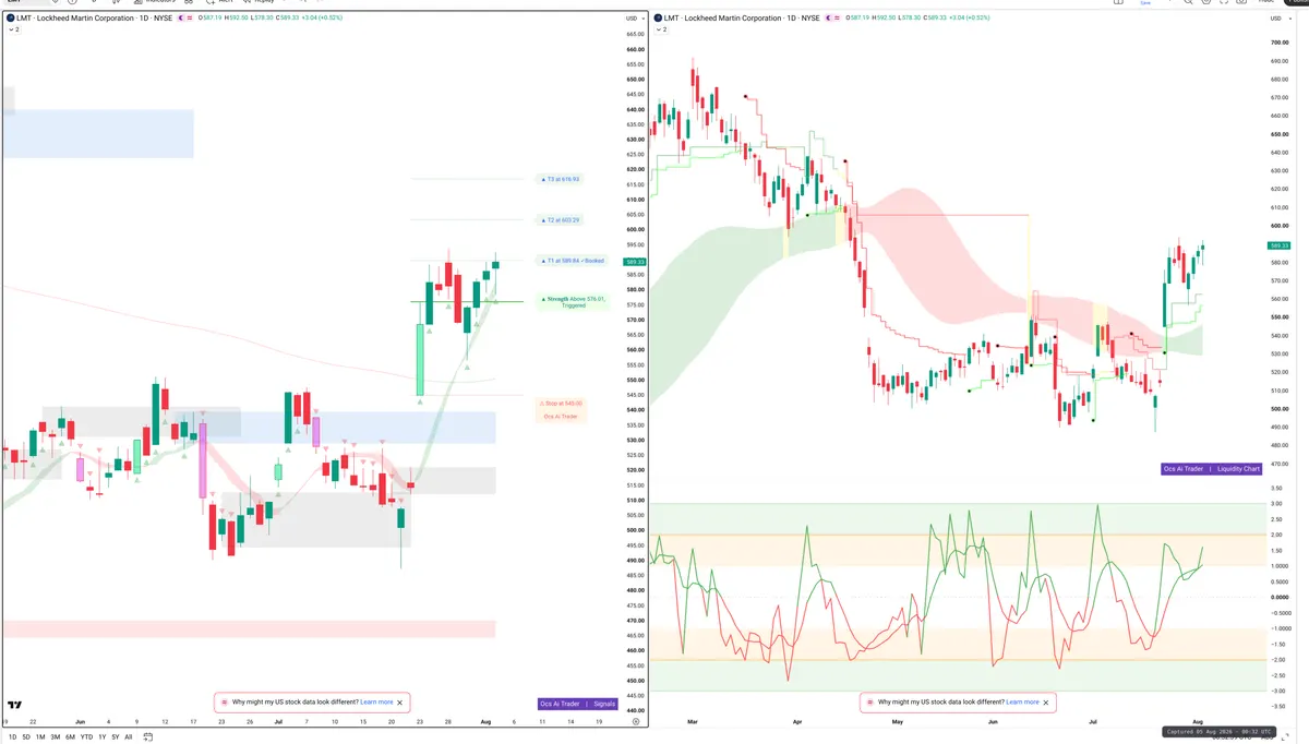 LMT — Signals + Liquidity