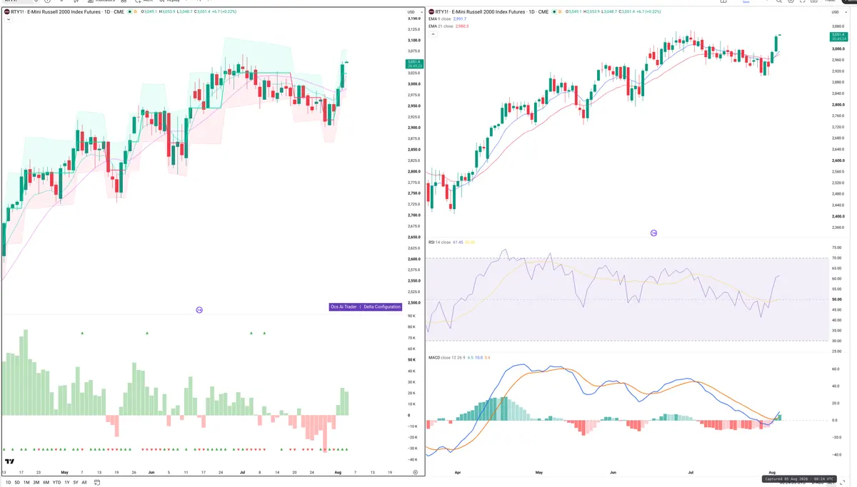 RTY=F — Delta + Technical