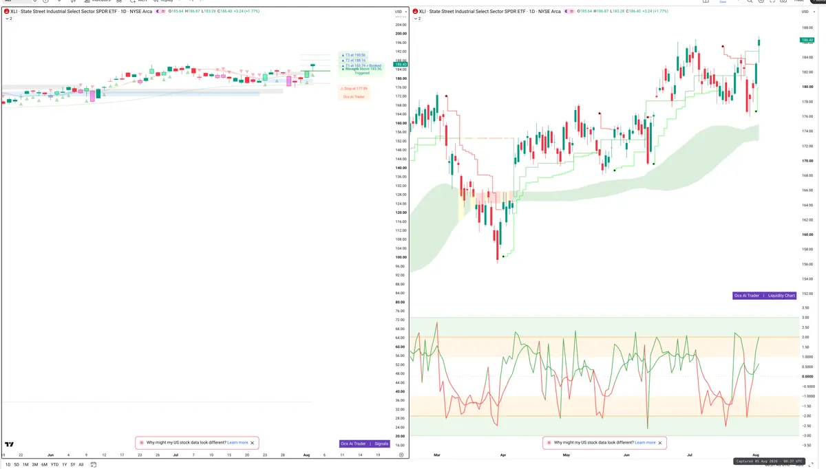 XLI — Signals + Liquidity