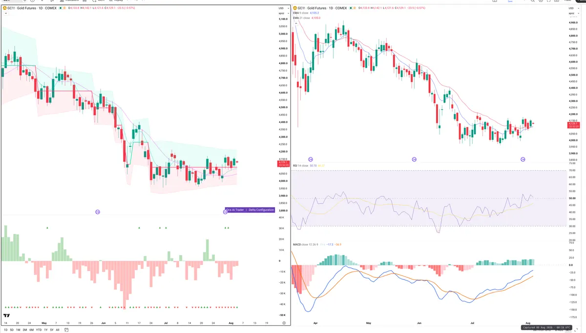 GC=F — Delta + Technical