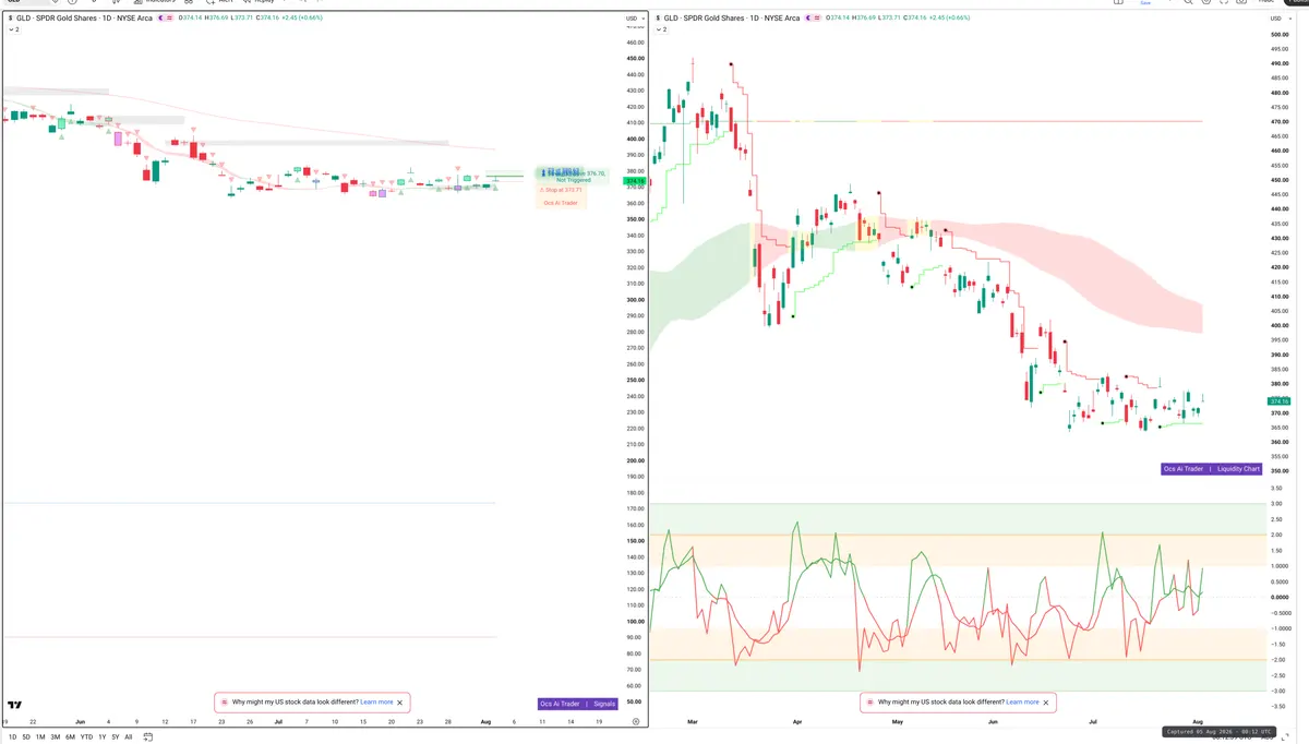 GLD — Signals + Liquidity