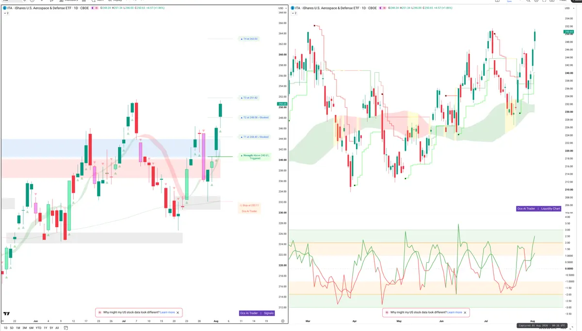 ITA — Signals + Liquidity