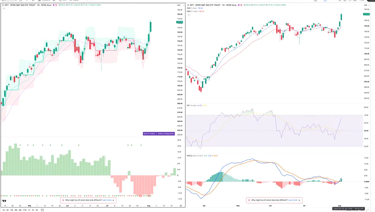 SPY — Delta + Technical