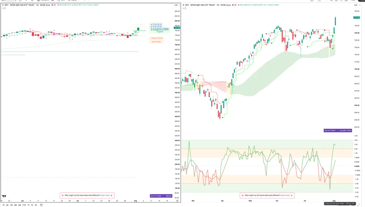 SPY — Signals + Liquidity