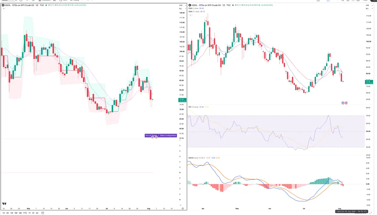WTI — Delta + Technical